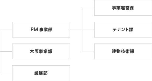 体制図