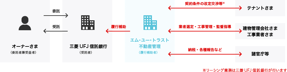 不動産信託のしくみ